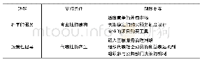 《表1 社会工作服务机构的功能、支持条件与制度要素》