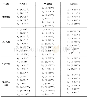 《表6 不同地区非政府组织社会资本影响因素的回归模型》