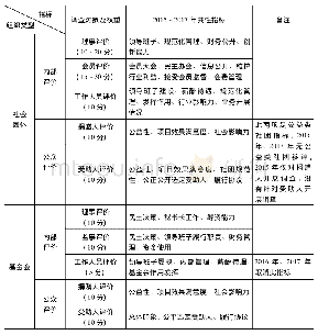 表3 2015～2017年度社会评价调查共性指标汇总