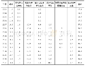 表1 我国民生保障支出占财政支出比重