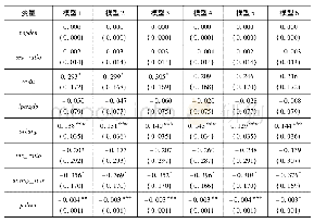 表5 每万人社会组织数对数模型