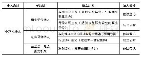 表2 法人设立主义与登记效力