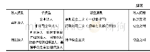 表2 法人设立主义与登记效力