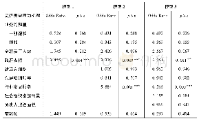 附件1 按三个维度的影响因素依次叠加的Logistic回归模型结果