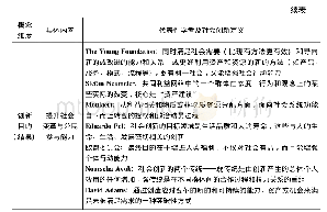 《表1 国内外社会创新概念认知的维度及主要定义》