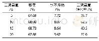 表8 三聚氯氰用量对改性坚木栲胶性能的影响Tab.8 Effect of the amount of cyanuric chloride on the properties of modified quebracho extract