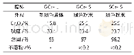 表1 铬鞣剂样品的基本性能特征Tab.1 The basic characteristics of chrome tanning agents