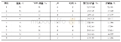 《表8 改性产物数均分子量及溶解度结果》