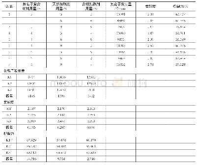 《表5 负离子复合材料加脂正交试验结果》