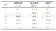 表1 p H值对吸附效果的影响