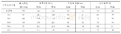 表2 不同阻燃剂添加量的力学性能对比