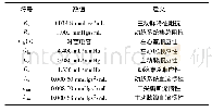 《表1 模型参数Tab.1 Model parameters》