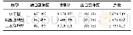 表1 诱导轮网格数量Tab.1 Number of mesh cells of inducer fluid domain