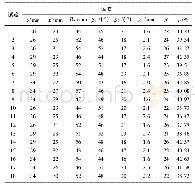 表2 正交试验结果Tab.2 Results of orthogonal experiment design