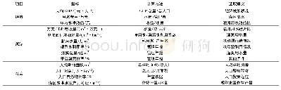 表1 灌区优化配水效应综合评估指标体系Tab.1 Integrated evaluation index system of optimized water allocation effect in irrigation district