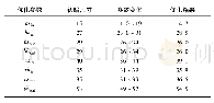 《表5 叶片形状参数优化结果》