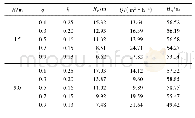 《表3 不同吸上高度时各工况点的试验结果》