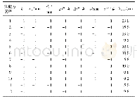《表3 Plackett-Burman筛选试验结果》
