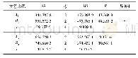 《表4 反弧段及消力池时均压强极值方差分析结果》