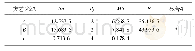 表5 消能率的方差分析结果