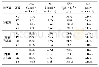 《表6 晚稻不同处理下叶片光合特性指标》