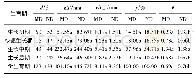 表4 处理MD与ND玉米各生育期作物耗水量比较