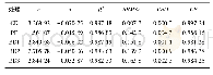 表3 累积蒸发量与蒸发时间拟合参数