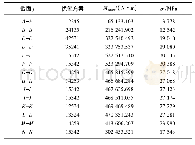 表1 优化方案及所受最大弯矩最小值与组合应力