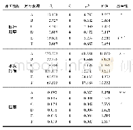 表4 各因素方差分析表：毛管射流三通结构参数优化与试验验证