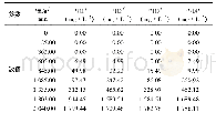 表2 氯离子穿透试验出流液浓度随时间变化