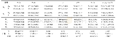 表5 不同水炭处理对水稻产量构成及产量的影响