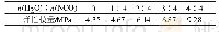 《表6 微量水对WPU乳液胶膜弹性模量的影响Tab.6 Effects of trace water on elastic modulus of WPU films》