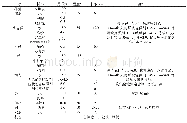 表1 蓝湿革的染整工艺Tab.1 The post-tanning operation of wet blue