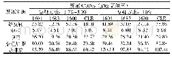 表4 各工序浴液CODCr值Tab.4 The CODCrcontent of bath in each process