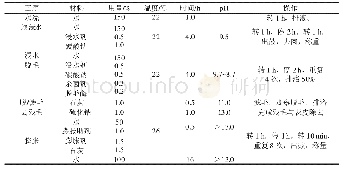 表1 酶脱毛与膨胀助剂应用工艺过程Tab.1 Application of enzyme unhairing and swelling auxiliaries