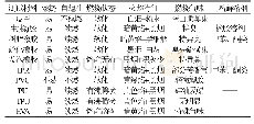 《表3 各类鞋底材料的燃烧性能及耐溶剂性能特征》