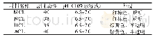 表1 胶原蛋白基皮革填充材料的基本物理性质