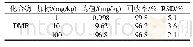 表2 方法回收率和精密度实验结果（n=6)