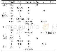 表1 牛皮蓝湿革加脂工艺