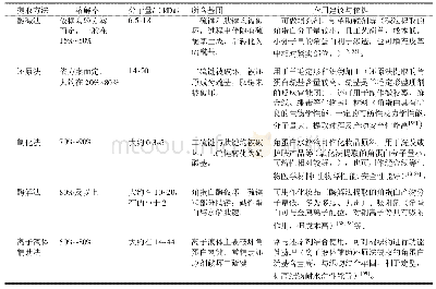 《表4 提取方法总结比较：角蛋白提取方法进展及提取技术应用选择建议》