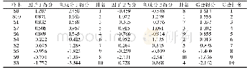 《表6 主成分综合得分：基于感性工学的女包材质触觉认知研究》