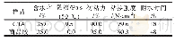 表3 CTA的粘接性能：革屑提取胶原干态缩合制备果冻胶研究