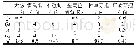 《表1 纳米银与异噻唑啉酮复配协同指数》