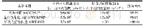 表8 贴膜法试验结果（马丁代尔测试前）