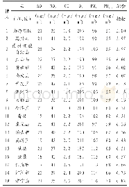 表2-1 2018年各县（市、区）空气质量排名情况（以综合指数排名）