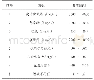 表1 制革污水的水质指标情况