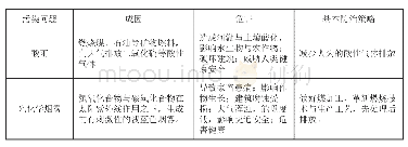 表1 常见大气污染的成因、危害和基本防治策略