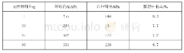 表3 发泡剂用量对泡沫体力学性能的影响