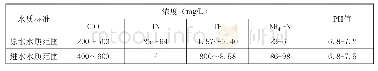 表1 实验水质参数：采用A/O生物接触氧化处理农村生活污水的探讨