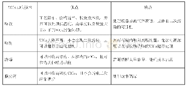 表1各种VOCs回收技术的优缺点